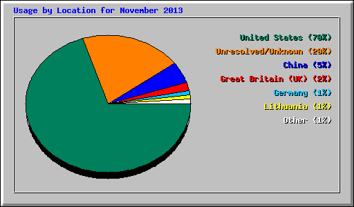 Usage by Location for November 2013