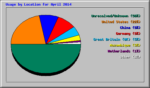 Usage by Location for April 2014