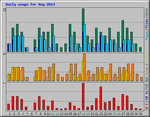 Daily usage for May 2013