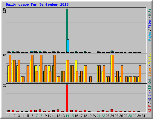 Daily usage for September 2013