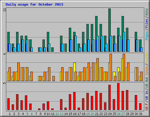 Daily usage for October 2013