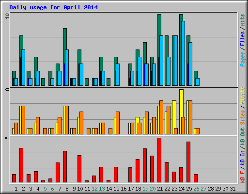 Daily usage for April 2014