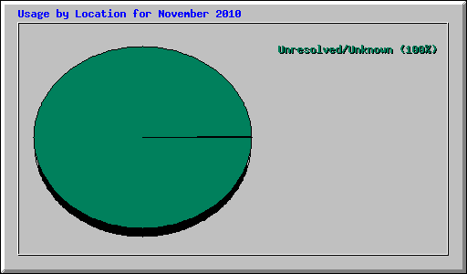 Usage by Location for November 2010