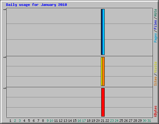 Daily usage for January 2010
